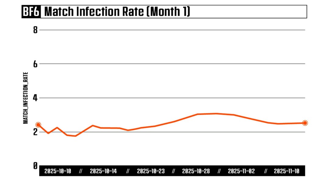 《战地6》反作弊已成功拦截240万次作弊 发售第一周98%比赛没有作弊