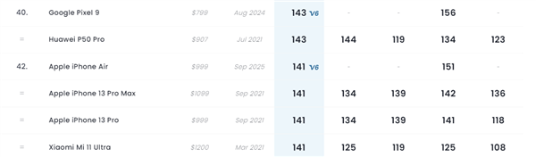 iPhone Air DXO评分141:凭单摄与iPhone 13 Pro、小米11 Ultra并列