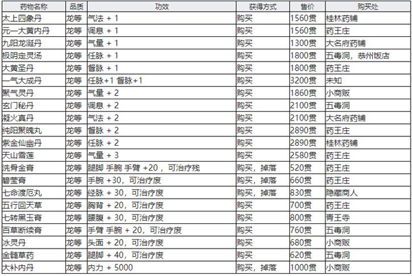 江湖十一灵丹妙药获得攻略大全