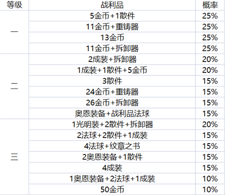 云顶之弈地下魔盗团最高几级