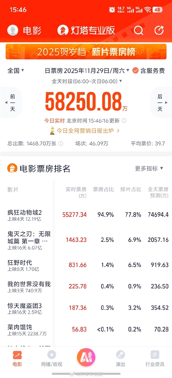 超《复联4》《疯狂动物城2》夺进口片单日票房冠军