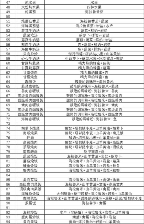 塞尔达传说王国之泪食谱攻略大全
