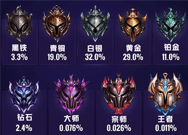 英雄联盟段位级别排列一览2023