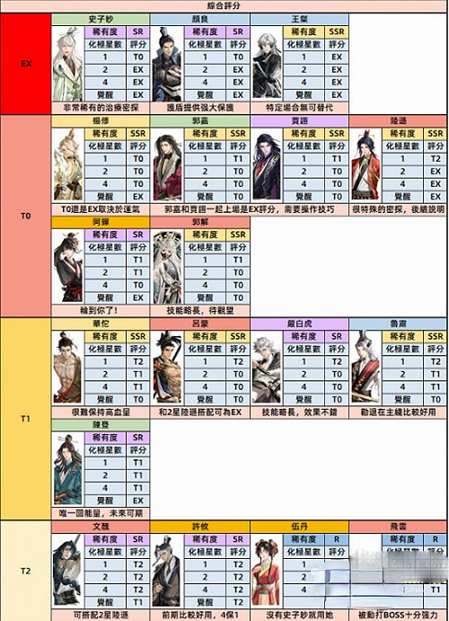 代号鸢角色排行一览