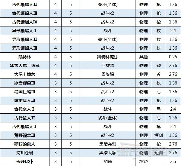 八方旅人2可捕获魔物大全