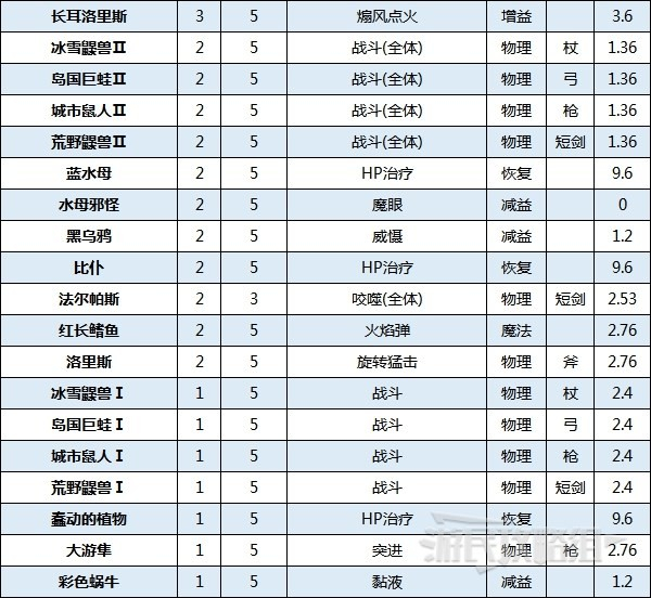 八方旅人2可捕获魔物大全