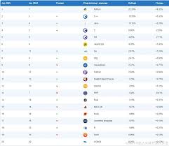 2025年编程语言排行榜中十大编程软件最新排名是什么-2025年十大编程软件在编程语言排行榜中的最新排名是怎样的
