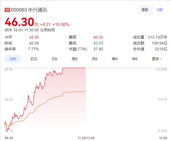 字节回应与中兴合作“豆包手机助手”：无自研计划 目前正与多家手机厂商洽谈
