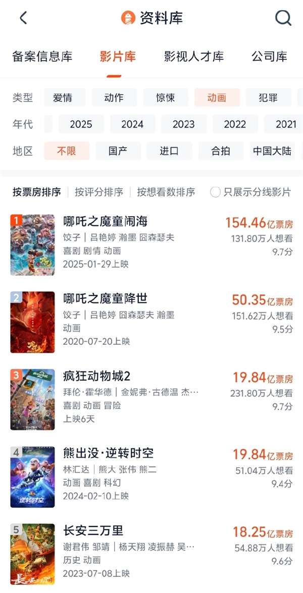 超越《熊出没》!迪士尼《疯狂动物城2》杀入中国影史动画票房前三