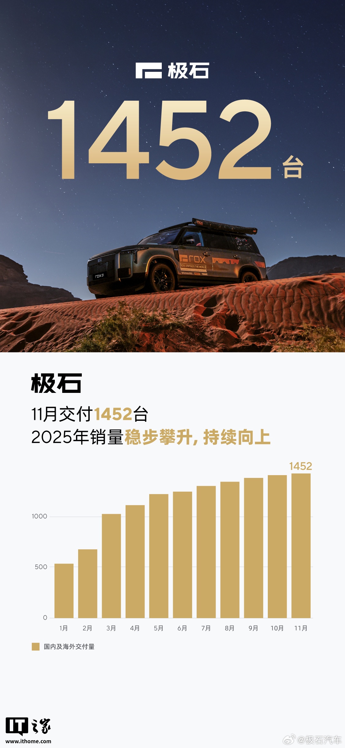 连月走高：极石汽车 11 月交付 1452 台，再创历史新高