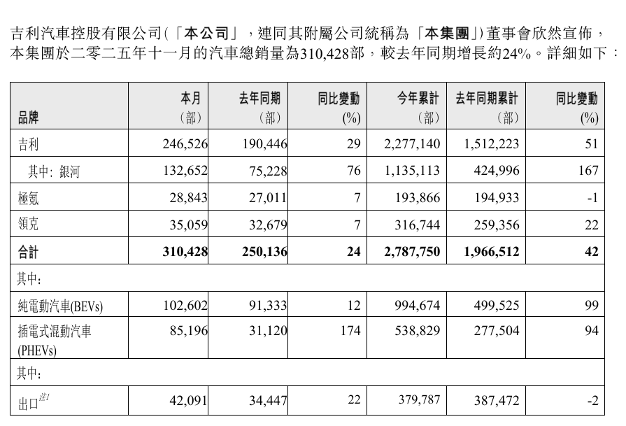 吉利汽车 11 月汽车销量超 31 万辆，同比增长 24%