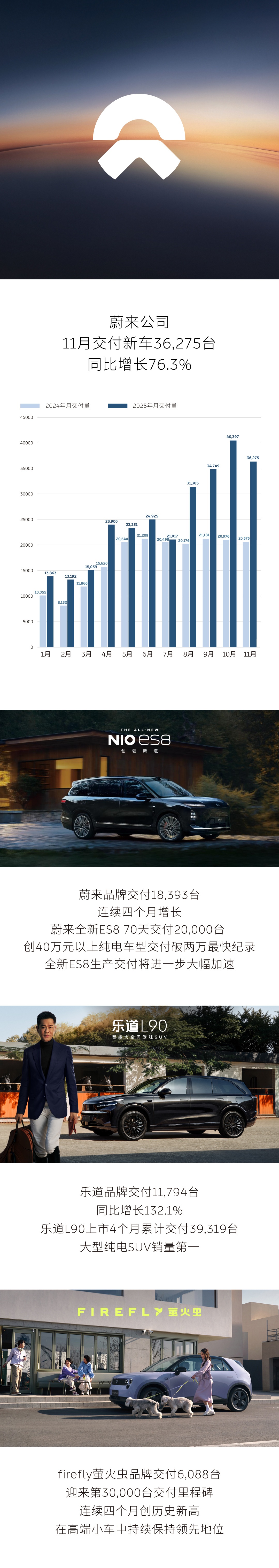 蔚来 11 月交付 36275 辆汽车，同比增长 76.3%