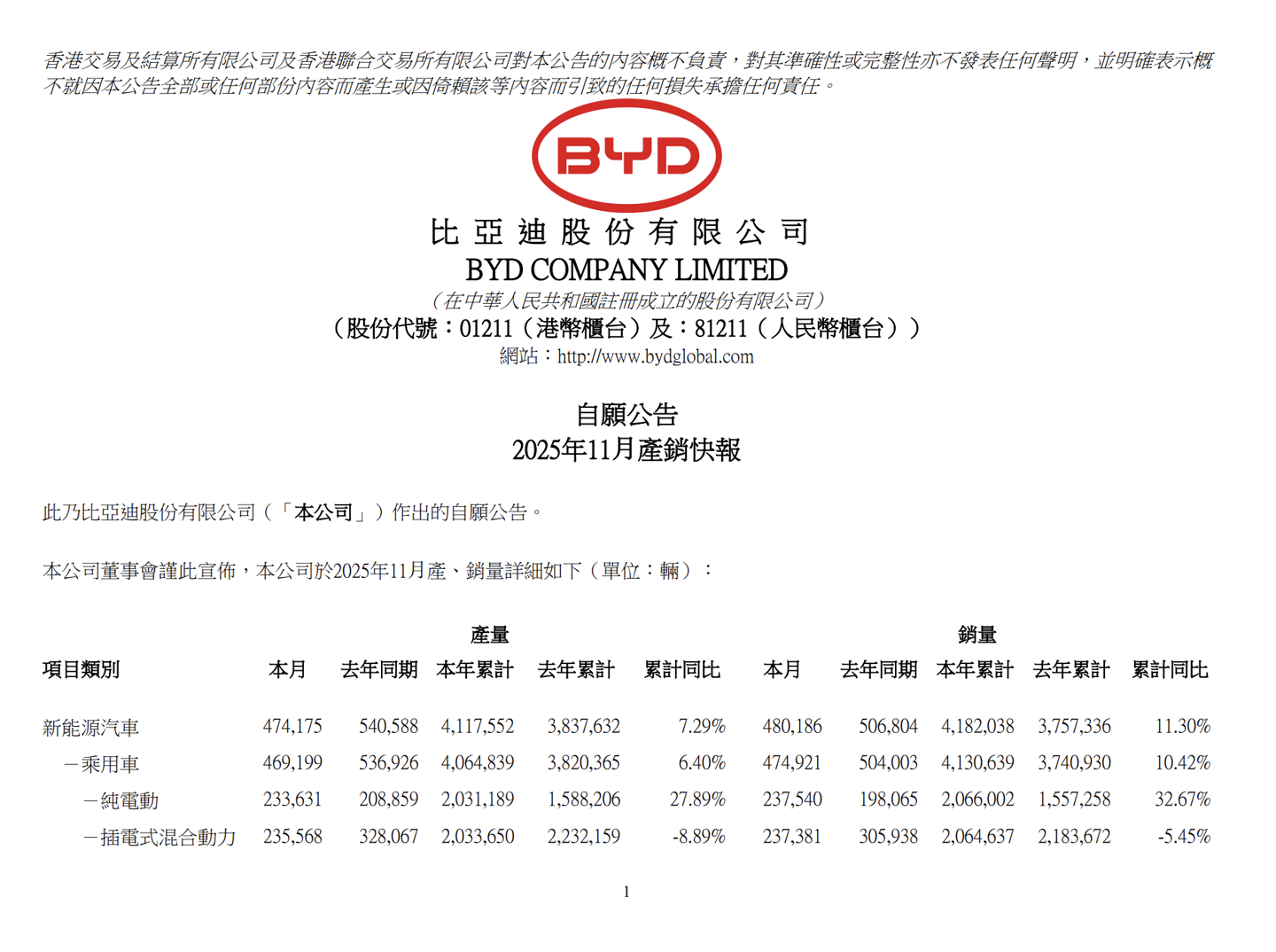 比亚迪 11 月新能源汽车销量 48.02 万辆，今年累计销量 418 万辆