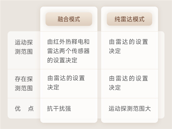 小米有品众筹领普人体存在传感器ES5侧装版：59元起 支持光能板