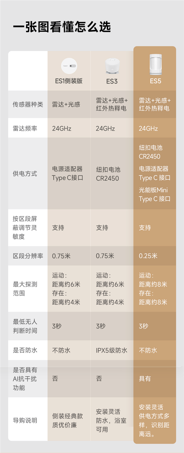 小米有品众筹领普人体存在传感器ES5侧装版：59元起 支持光能板