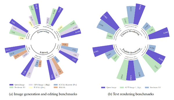千问APP图片能力升级：中文生成编辑更精准、人像一致性更强千问APP接入Qwen-Image新模型，一句话换视角、打光、精准改图阿里Qwen-Image更新，千问APP首发接入12月2日，阿里巴巴发布了图片生成及编辑模型Qwen-Image的重磅更新。新模型在图像编辑中维持了更高的一致性，并在多视角转换、多图像融合、多模态推理等方面取得突破进展，可广泛用于概念创意、工业设计、日常修图等诸多场景。目前，新版本Qwen-Image已首发接入千问APP，用户可无限次免费使用。Qwen-Image-Edit 基于20B的 Qwen-Image 模型进一步训练，相较于上个版本，新的Qwen-Image-Edit模型还进行多项关键性能增强：在图片编辑中，新模型大幅减轻了主体偏移问题，生图不模糊、更稳定；同时提升了主体一致性，使得多张图片中的人物可顺畅融合为一张合照。Qwen-Image-Edit新模型在工业设计场景着重进行了优化，轻松实现变颜色、变视角、局部修改、材质替换等常用功能；新模型的推理能力也有大幅提升，特别是在几何推理方面，可直接在几何图上生成新的辅助线等效果。此前，Qwen-Image基础版在用于通用图像生成的GenEval、DPG和OneIG-Bench，以及用于图像编辑的GEdit、ImgEdit和GSO等多个基准测试中均取得了最先进的性能，展现出其在图像生成与图像编辑方面的强大能力。此外，在用于文本渲染的LongText-Bench、ChineseWord和TextCraft上的结果表明，Qwen-Image在文本渲染方面表现尤为出色。Qwen-Image系列模型自开源发布以来，即刻成为全球AI社区最火热的开源视觉基础模型，当前总下载量已突破300万次。在全球最大的AI开源社区HuggingFace的“图生图”榜单前15中，有13个都是Qwen-Image的原生或衍生模型，网友们纷纷基于Qwen-Image魔改出各种新版本等，比如镜头控制lora效果，可实现图片的多角度重新编辑，目前仍高居HuggingFace的演示空间（Space）榜单第一。如今，开源社区的优秀创意也已吸纳到新改版的Qwen-Image-Edit模型中，基模上就可实现打光、换视角等特色效果。Qwen-Image衍生模型霸榜开源社区目前，Qwen-Image-Edit最新模型已经在千问App全面上线，普通用户也可免费使用这一新模型。用户只需在千问APP对话界面输入指令，即可自动调用Qwen-Image系列模型的强大能力，实现生图、修图、多图融合等操作。例如，输入“生成图1和图2的人物合照”，模型能高效、精准地生成符合语义的图像，效果直观且富有创意。此外，结合千问App上接入的万相Wan2.5视频生成能力，用户还可实现生图、生视频的无缝串联：先生成人物图像，再一键实现“一张照片就跳舞”或“对口型唱歌”等功能，瞬间将静态画面转化为动态视频，真正实现从图像生成到创意表达的全新创作方法。（完）