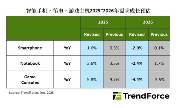存储价格飙升!机构预测2026年游戏主机出货量下调4.4%