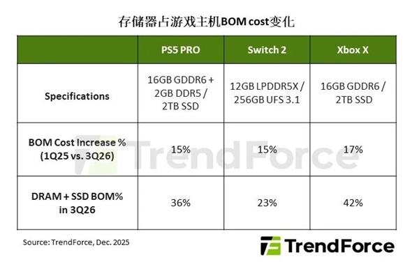 存储价格飙升!机构预测2026年游戏主机出货量下调4.4%