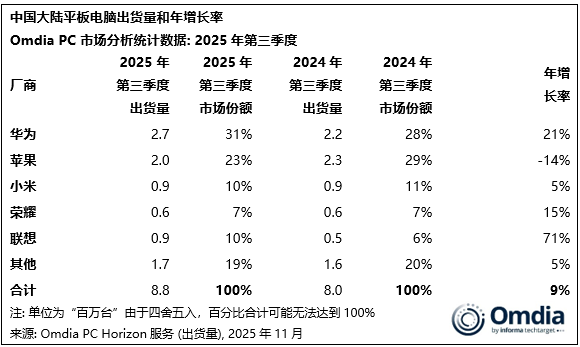 华为再夺中国平板第一 暴增21%！苹果iPad大跌