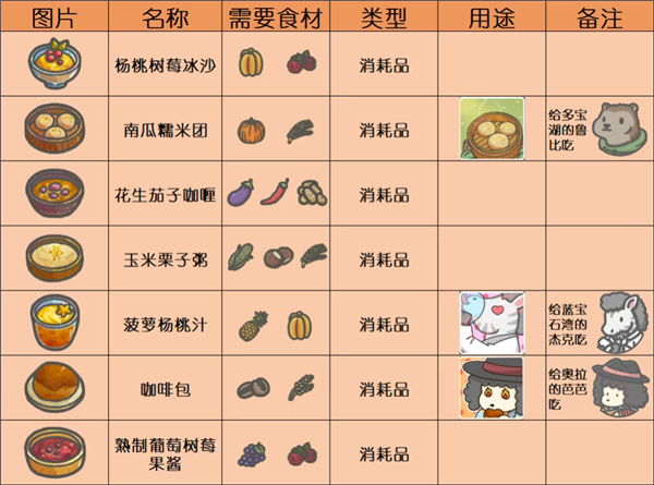 月兔冒险2食谱4