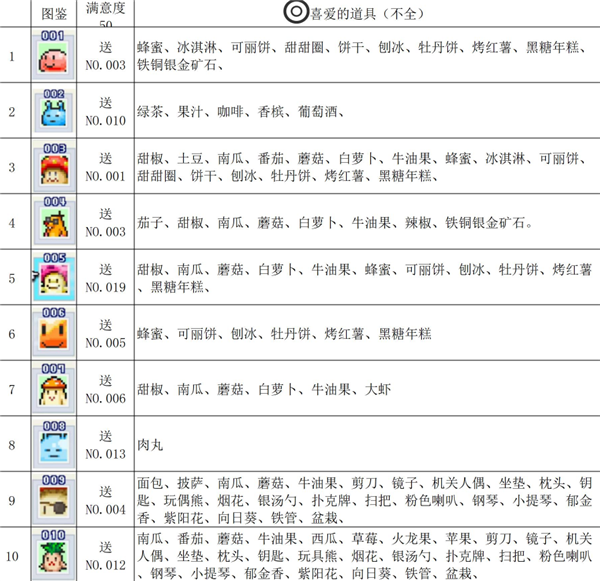 魔王城物语魔物喜好表1