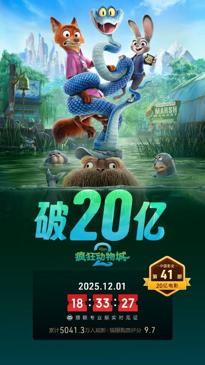 《疯狂动物城2》上映6天 国内票房现已突破20亿