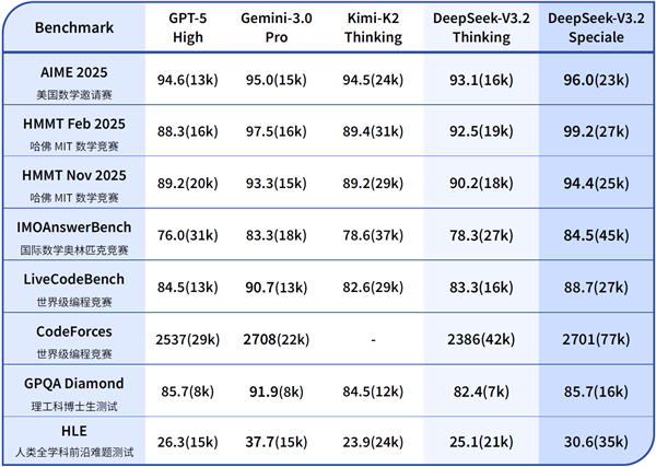 DeepSeek V3.2与国外顶级AI有差距：算力受限 未来会解决