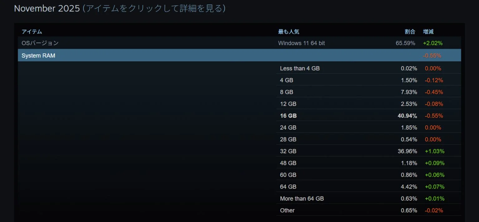 Steam硬件调查：5070使用率最终超过了RTX 4070
