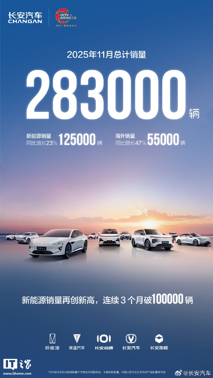 长安汽车 11 月销量 28.3 万辆同比增长 2.3%，新能源销量再创新高