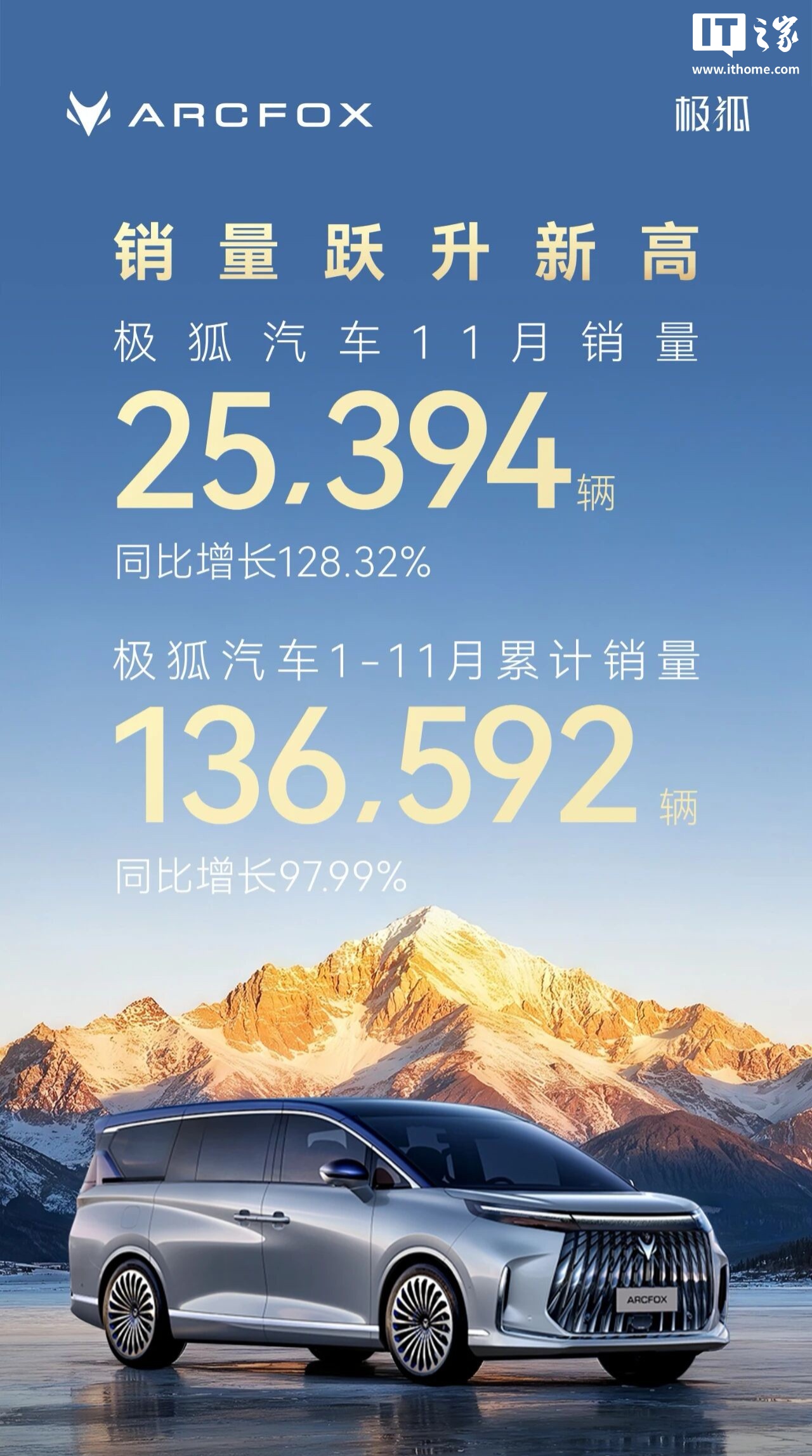 极狐汽车 11 月销量 25394 辆，同比增长 128.32%