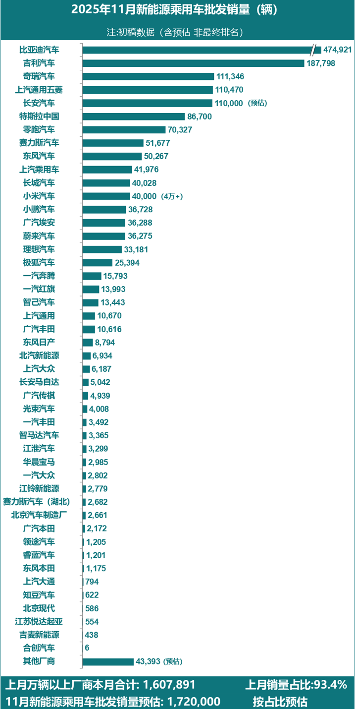 乘联分会 11 月新能源乘用车厂商批发销量公布：特斯拉中国 86700 辆未能进入 TOP5