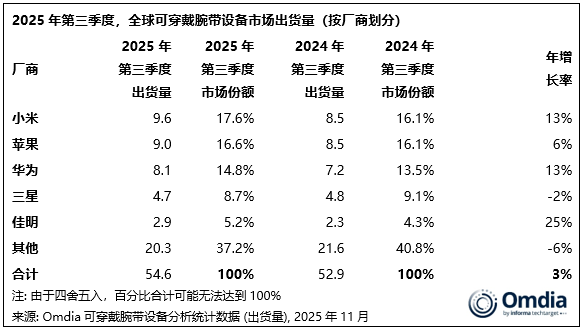 全球可穿戴设备排名:小米稳居全球第一!领先苹果、华为