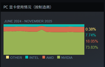 Steam最新软硬件统计：RTX 5070已超4070！RX 9000仍不见踪影