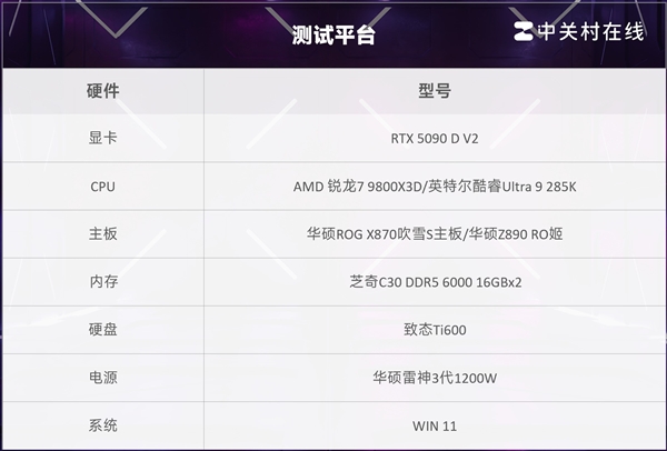 突破千帧！AMD锐龙7 9800X3D游戏性能实测