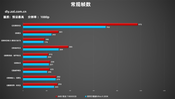 突破千帧！AMD锐龙7 9800X3D游戏性能实测