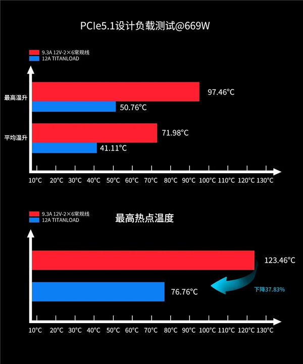 不怕烧显卡了：鑫谷正式公布12V-2×6 TITANLOAD强流线！80倍安全