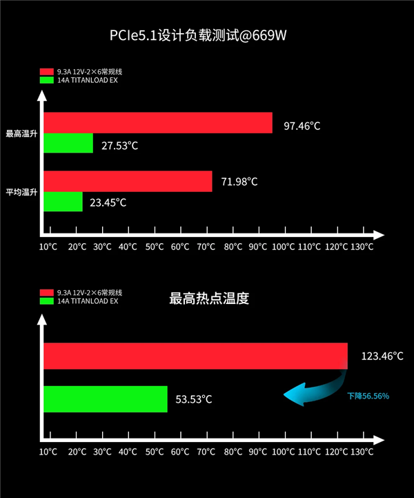 不怕烧显卡了：鑫谷正式公布12V-2×6 TITANLOAD强流线！80倍安全