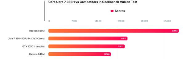 Intel酷睿Ultra 7 366H跑分：集显性能略高于GTX 1050 Ti