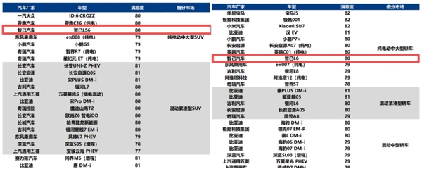 新一代LS6用户满意度指数登顶 智己凭啥这么圈粉？