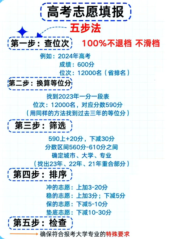 高考志愿填报五步法