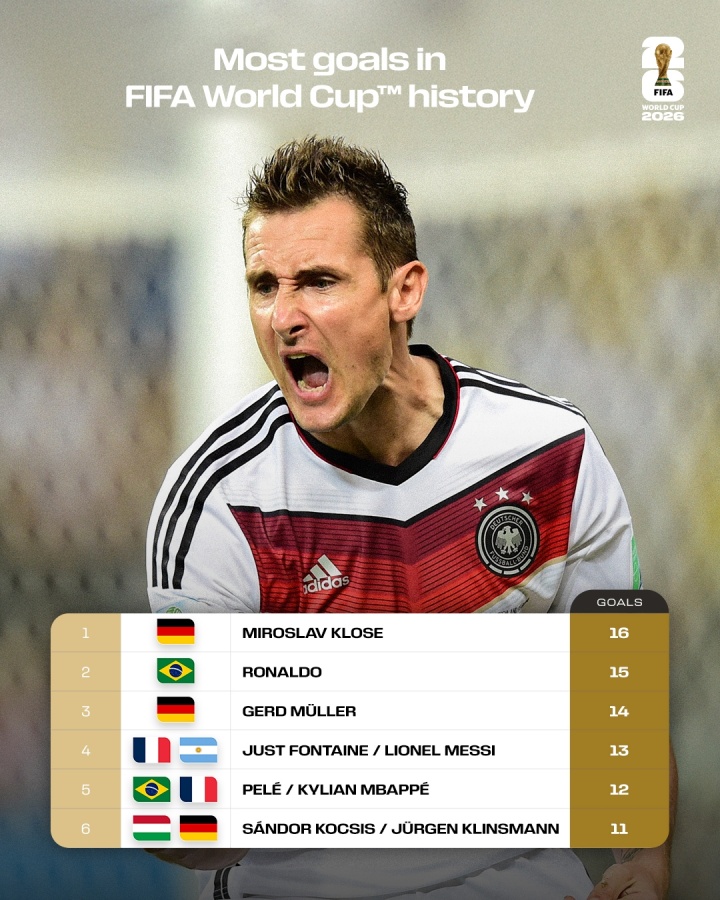 含金量十足！世界杯射手王克洛泽24场16球0点球，攻破阿巴英等队