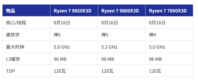 锐龙7 9850X3D基准测试结果泄露 比9800X3D提升了5%