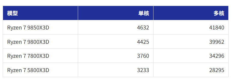 锐龙7 9850X3D基准测试结果泄露 比9800X3D提升了5%