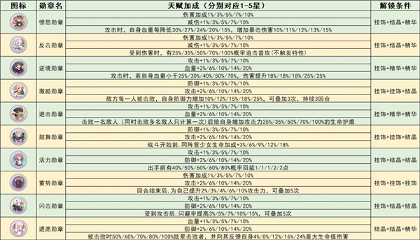 冒险小分队勋章效果展示