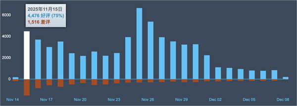 两周收获900万玩家 《燕云十六声》咋就在国外火了
