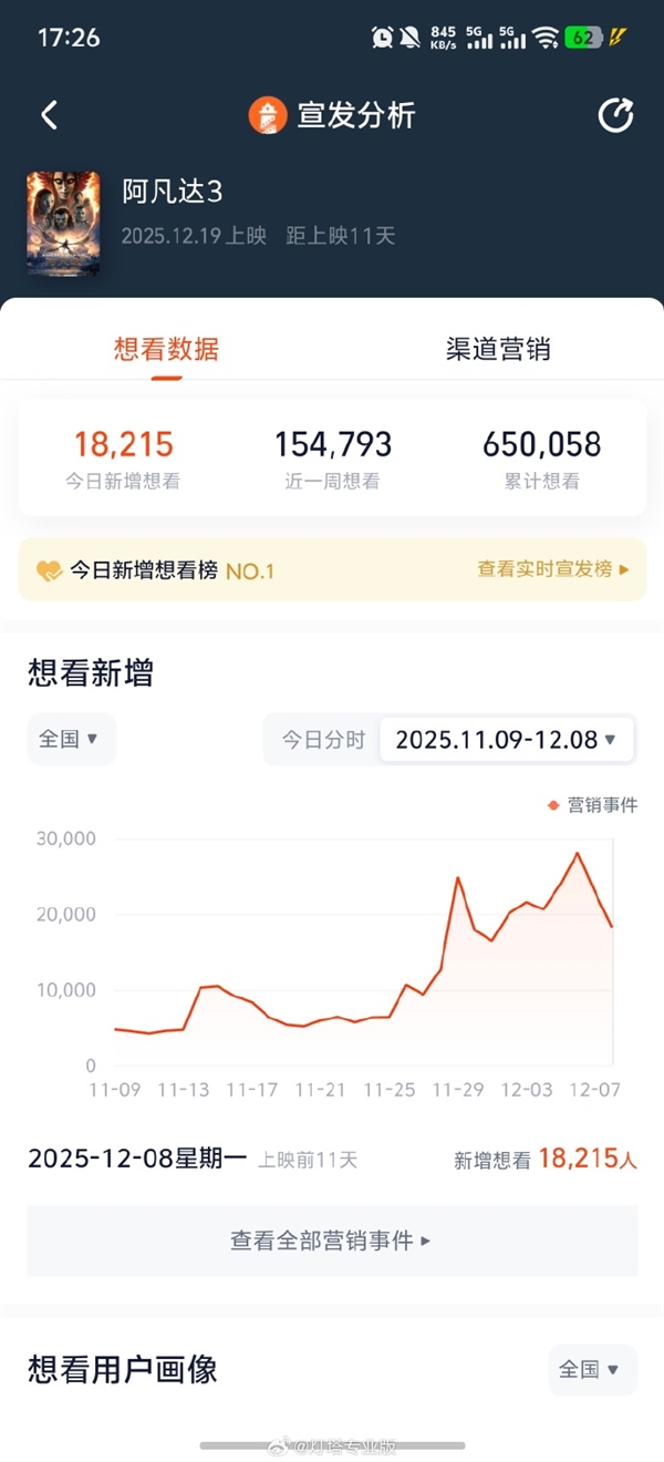 《阿凡达3》还有10天上映 想看人数已经突破65万