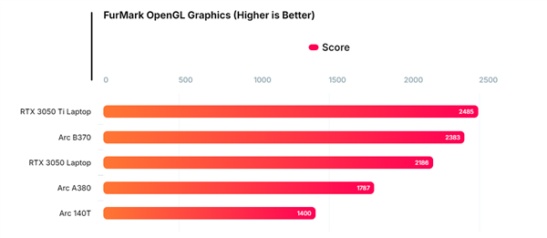 Intel 10核锐炫B370集显跑分曝光:超越RTX 3050