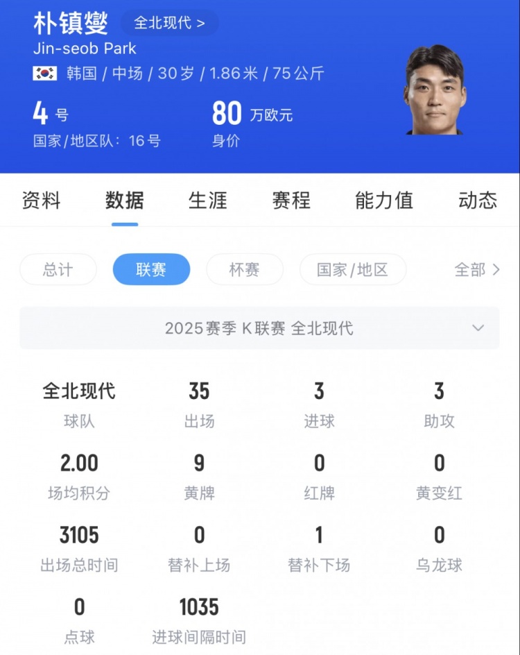 苗原：有中超球队接触朴镇燮，来中超年薪起码150万-200万美元