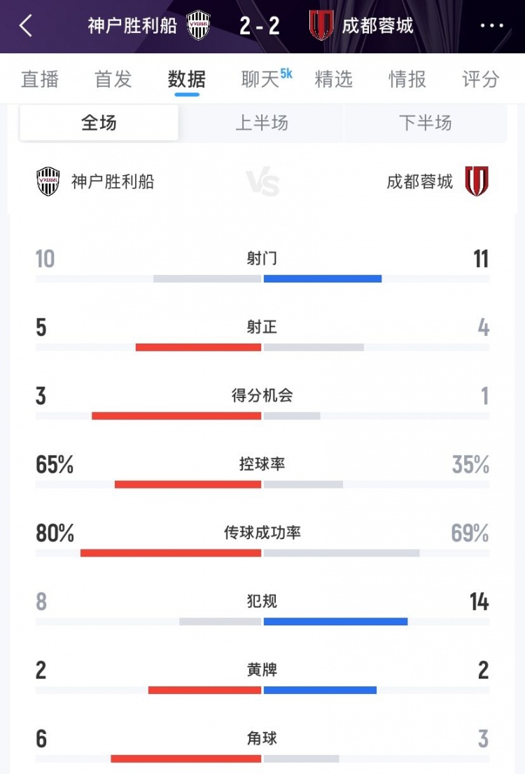 成都蓉城2-2神户胜利船数据：射门11-10，射正4-5，得分机会1-3