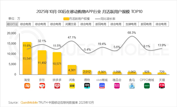 QM报告:淘宝“00后”用户规模大幅领先 个性化供给圈粉年轻一代